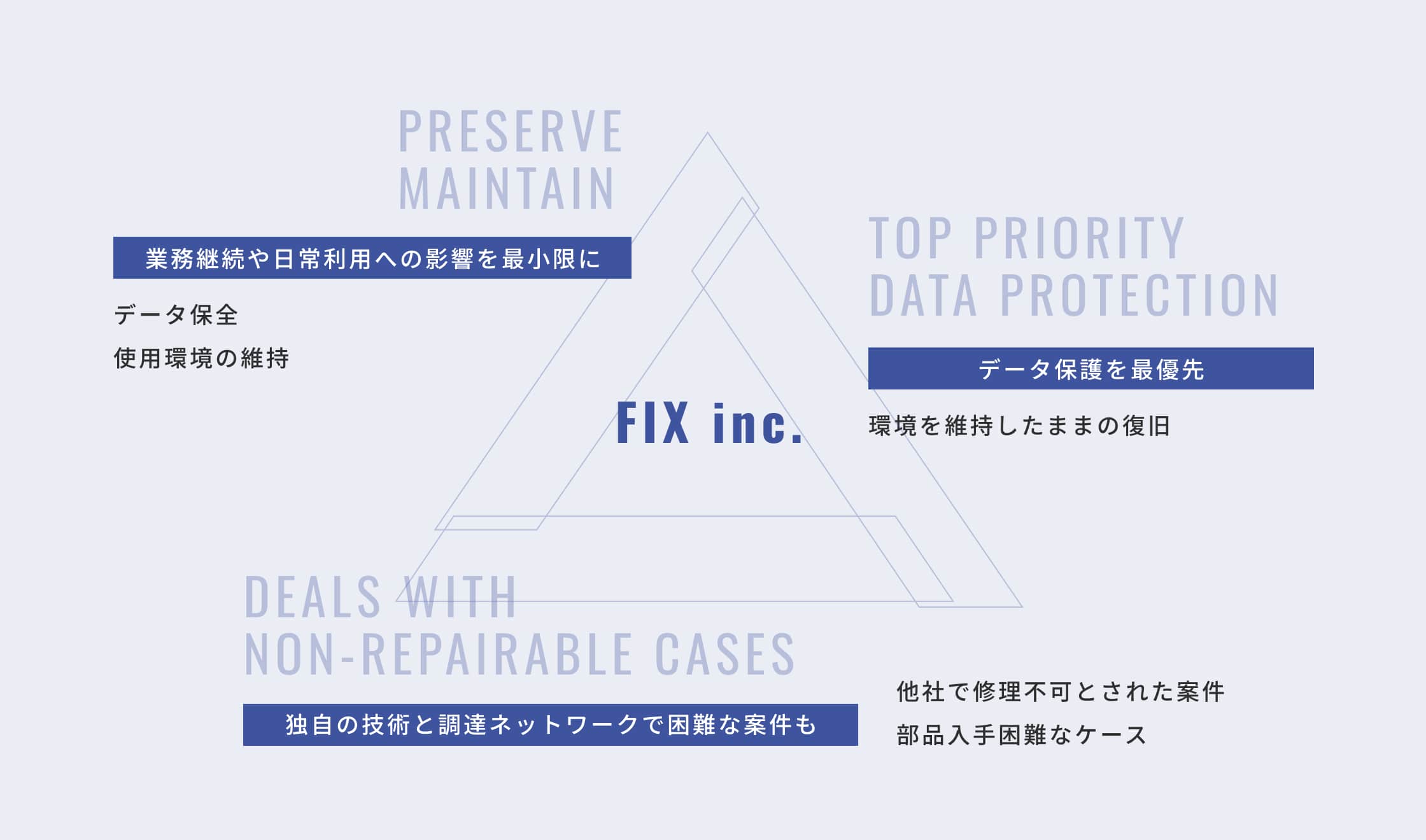 お客様の大切なデータを最大限守りながらパソコンを修理