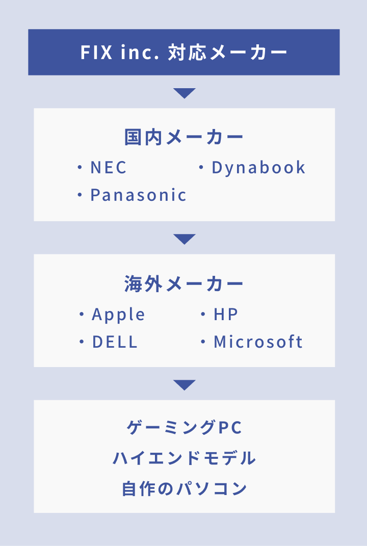 FIX inc. 対応メーカー