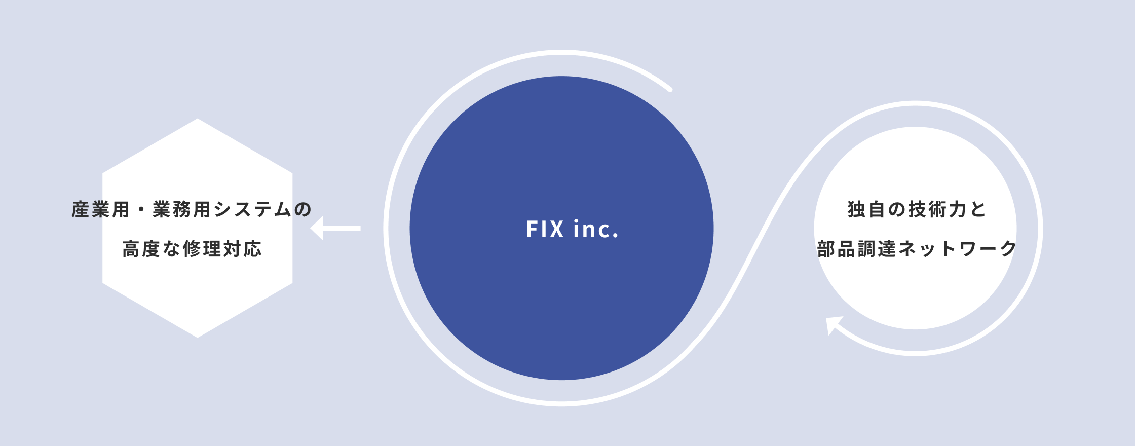 産業用・業務用システムの高度な修理対応 FIX inc. 独自の技術力と 部品調達ネットワーク