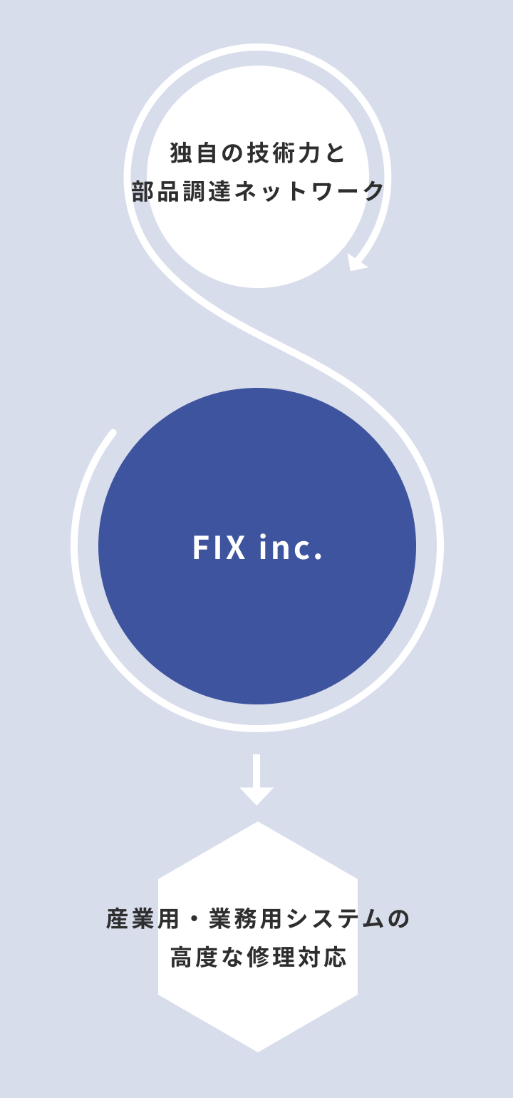 産業用・業務用システムの高度な修理対応 FIX inc. 独自の技術力と 部品調達ネットワーク