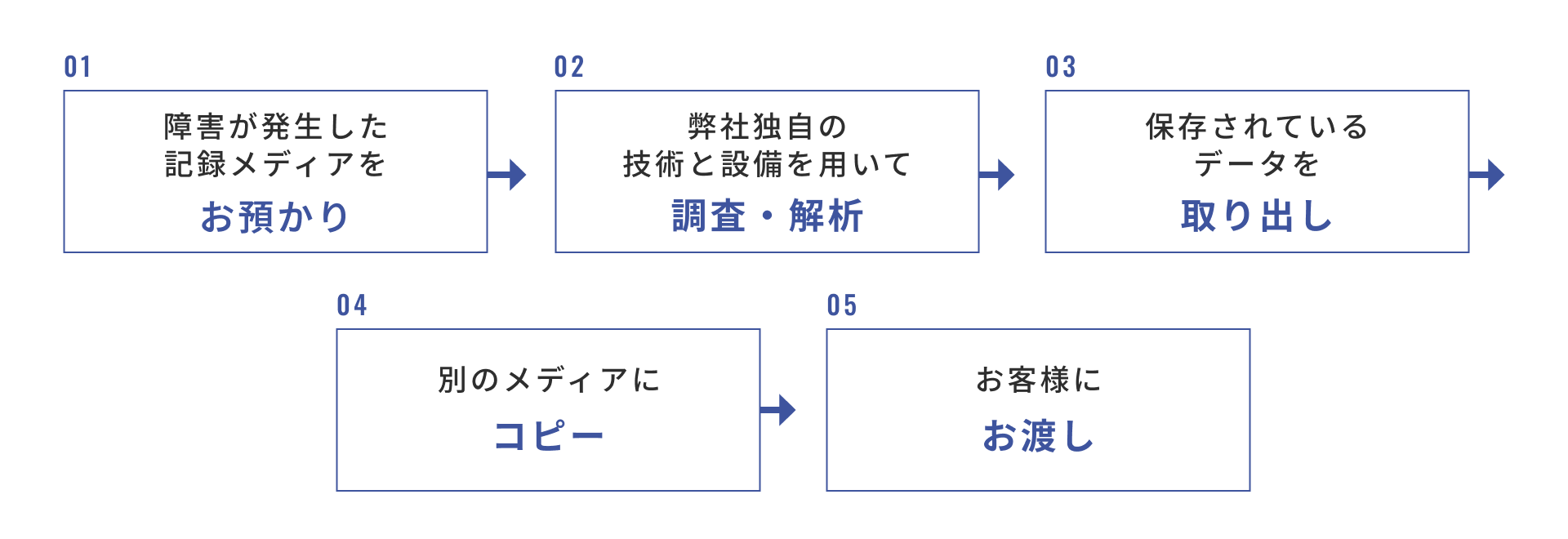 01 障害が発生した記録メディアを お預かり 02 弊社独自の技術と設備を用いて 調査・解析 03 保存されているデータを 取り出し 04 別のメディアに コピー 05 お客様に お渡し