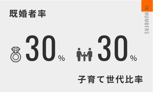 既婚者率 30% / 子育て世代比率 30%