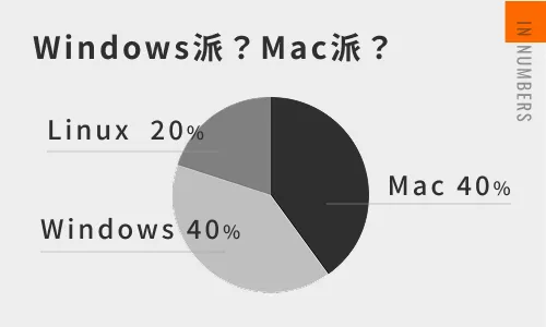 Windows派？Mac派？Mac 40% windows 40% Linux  20%
