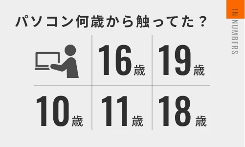 パソコン何歳から触ってた？ 16歳 19歳 10歳 11歳 18歳